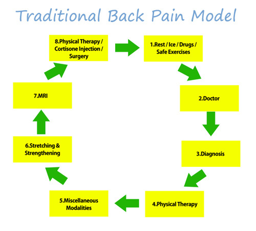 back-pain-cycle
